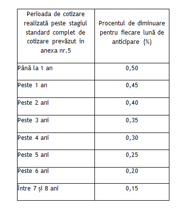 penalizare pensie de boala)